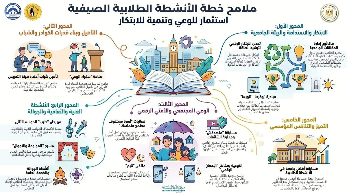 مبادرات التعليم العالي تطلق خطة صيفية للأنشطة الطلابية داخل الجامعات المصرية لتعزيز الوعي