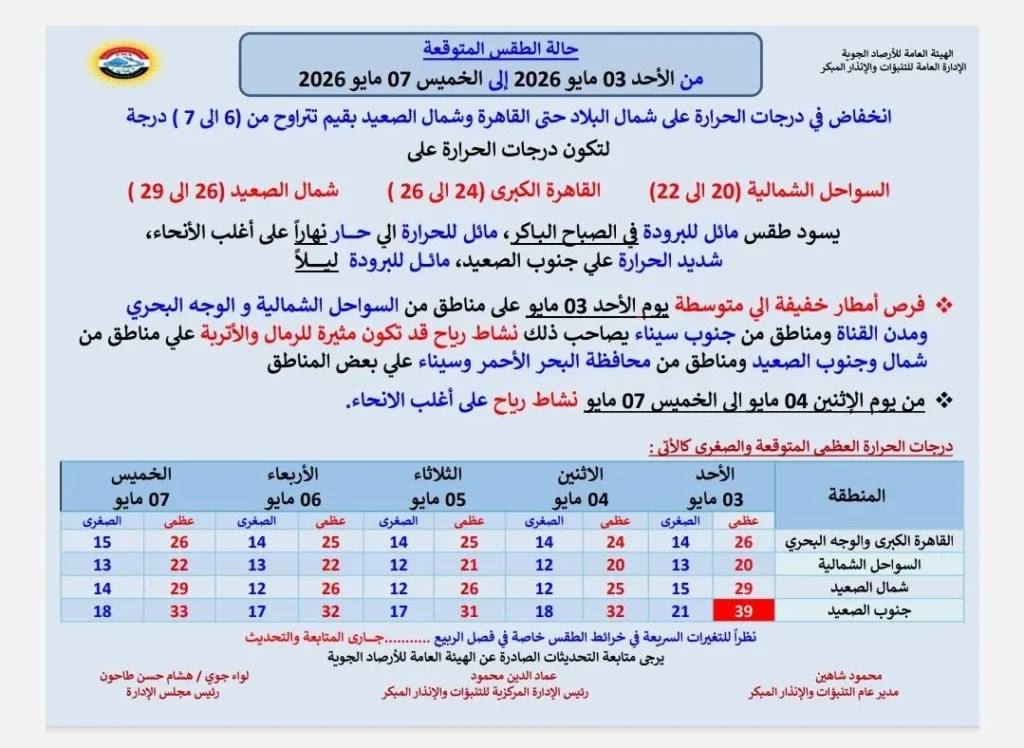 حالة الجو المتوقعة من الأحد حتى الخميس 7 مايو