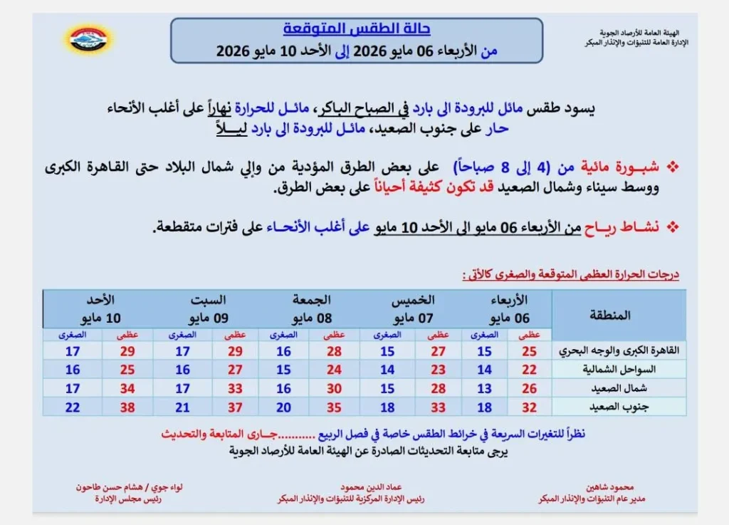 حالة الجو المتوقعة من الأربعاء حتى الأحد 10 مايو