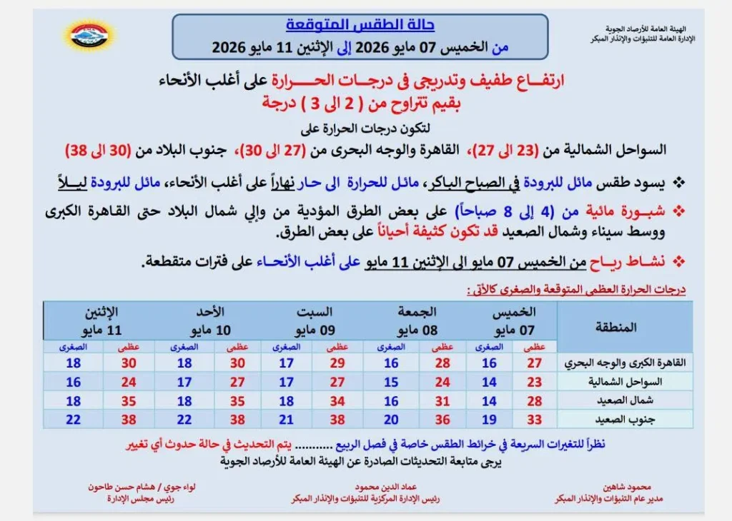 حالة الجو المتوقعة من الخميس حتى الاثنين 11 مايو