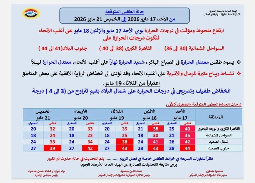 حالة الجو من الأحد حتى الخميس 21 مايو