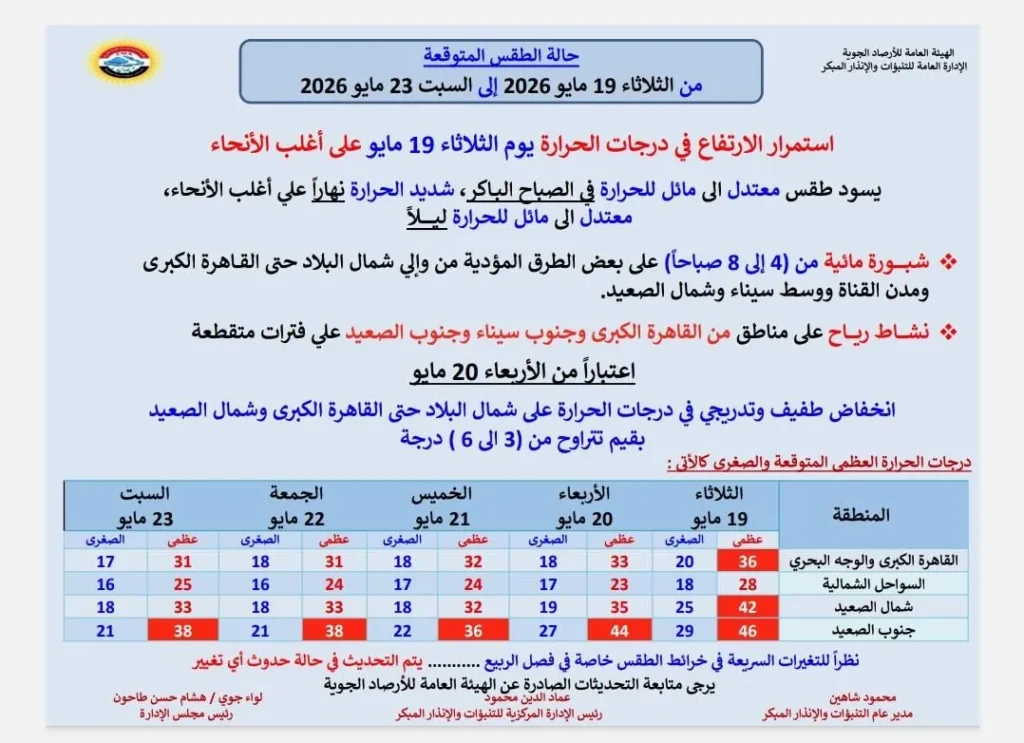 حالة الجو من الثلاثاء حتى السبت 23 مايو
