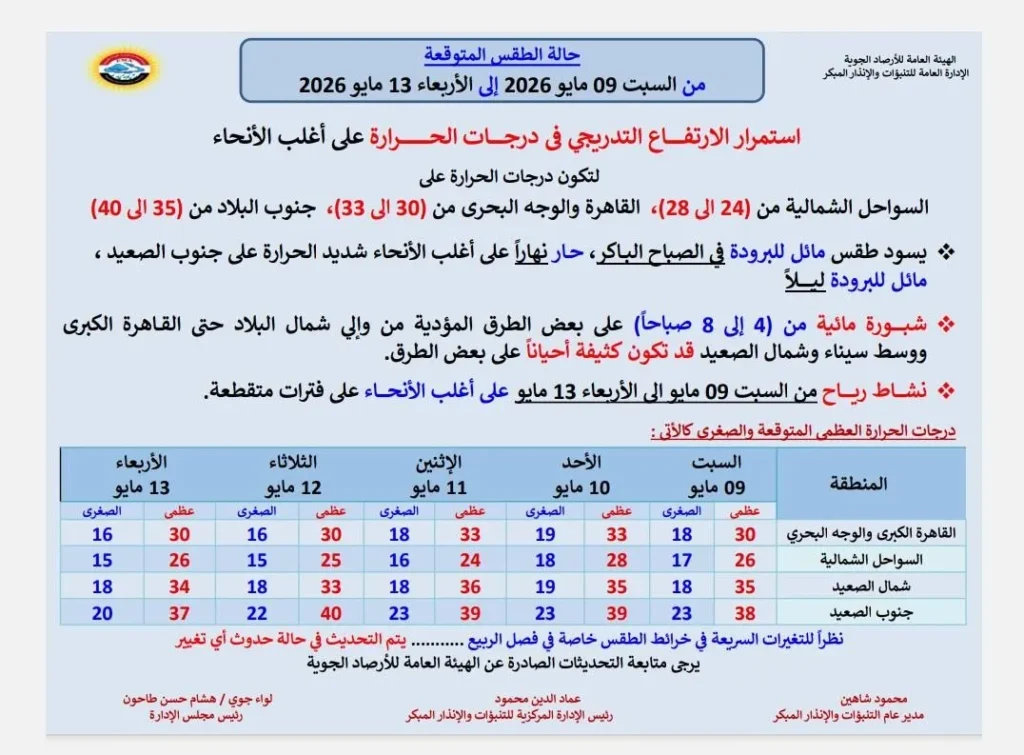 حالة الجو من السبت حتى الأربعاء 13 مايو