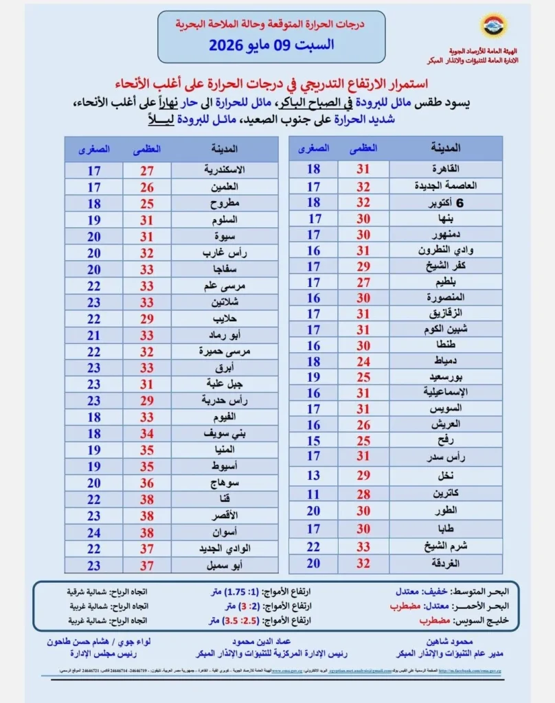 طقس السبت  موجة حرارة  رياح وشبورة مائية   حالة الطقس  الأرصاد الجوية  طقس مصر