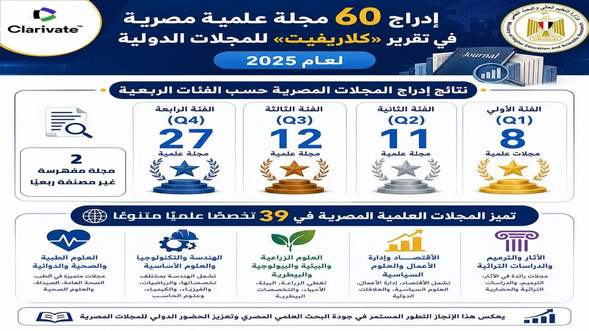 تقرير عن مؤسسة "كلاريفيت" لإدراج 60 مجلة علمية مصرية ضمن قاعدة بياناته