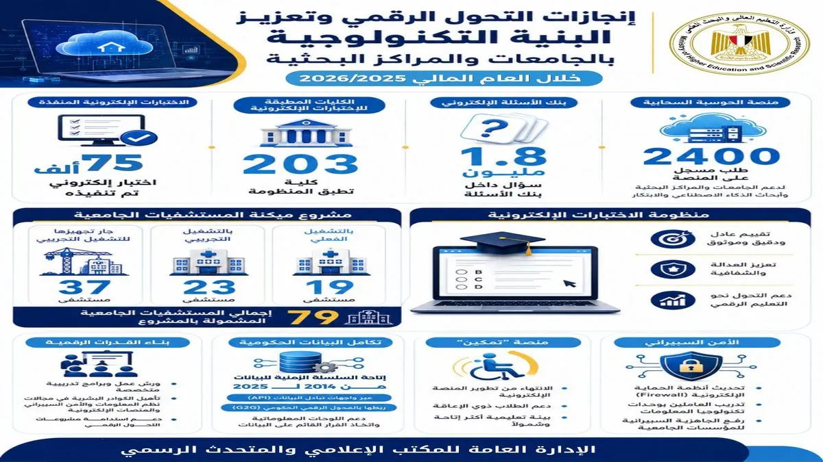 تطوير منظومة التحول الرقمي