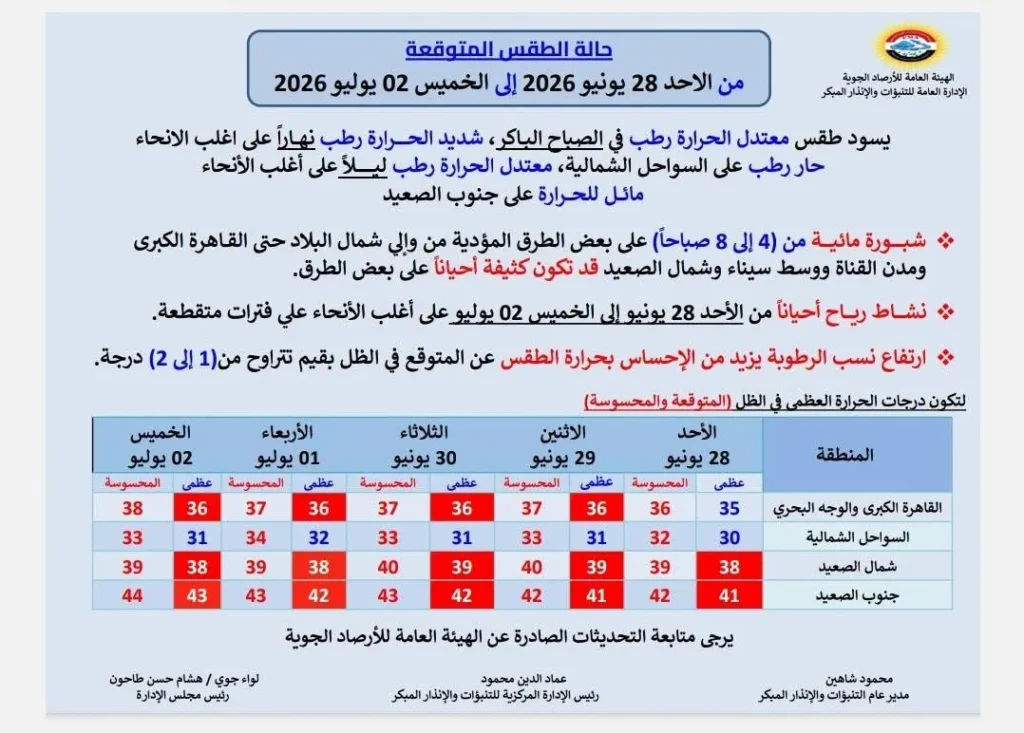 حالة الجو من الأحد حتى الخميس 2 يوليو