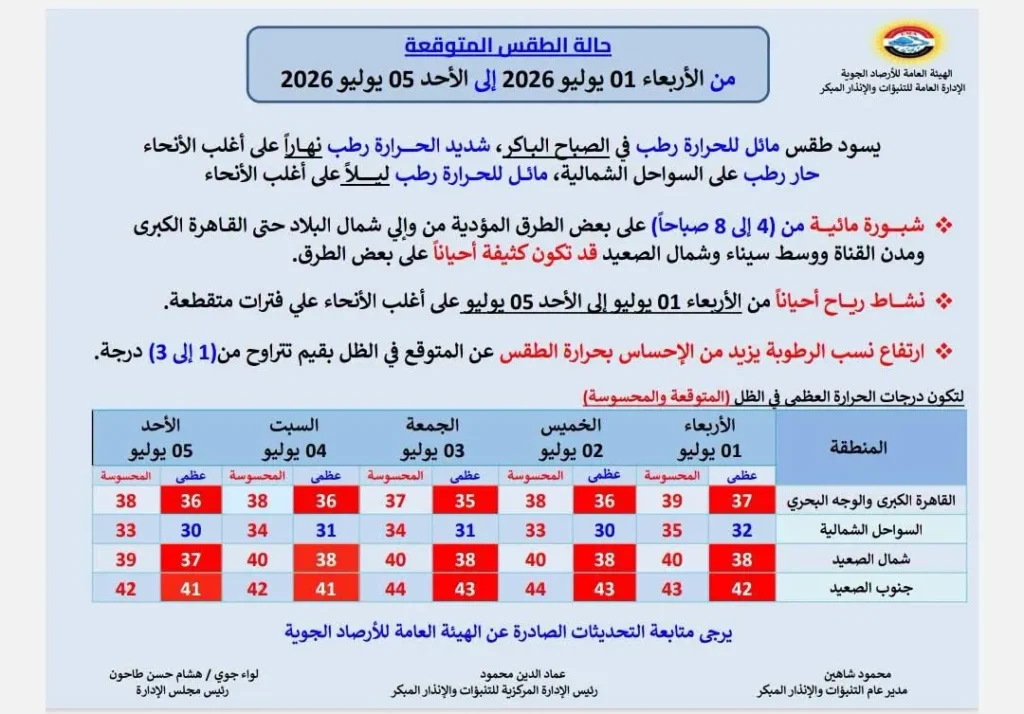 حالة الجو من الأربعاء حتى الأحد 5 يوليو