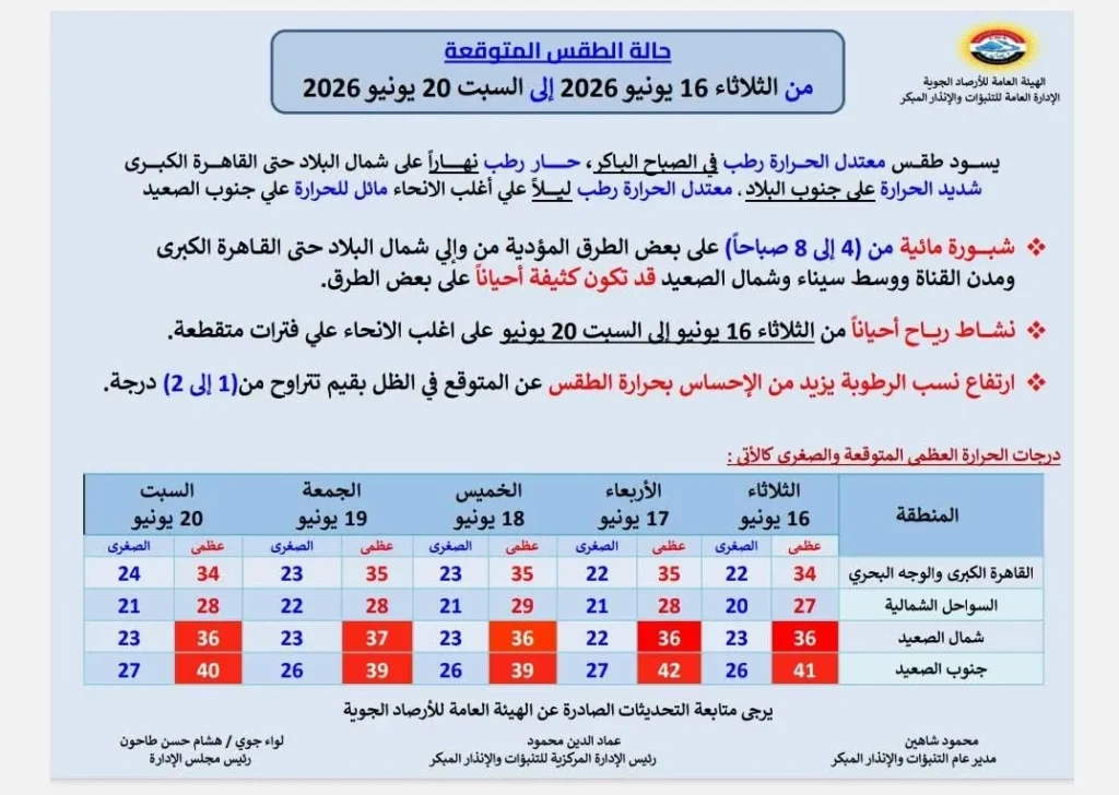 حالة الجو من الثلاثاء حتى السبت 20 يونيو