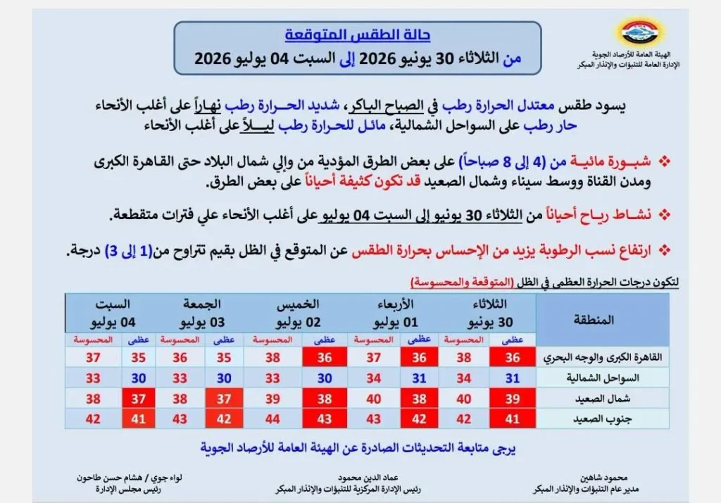 حالة الجو من الثلاثاء حتى السبت 4 يوليو،