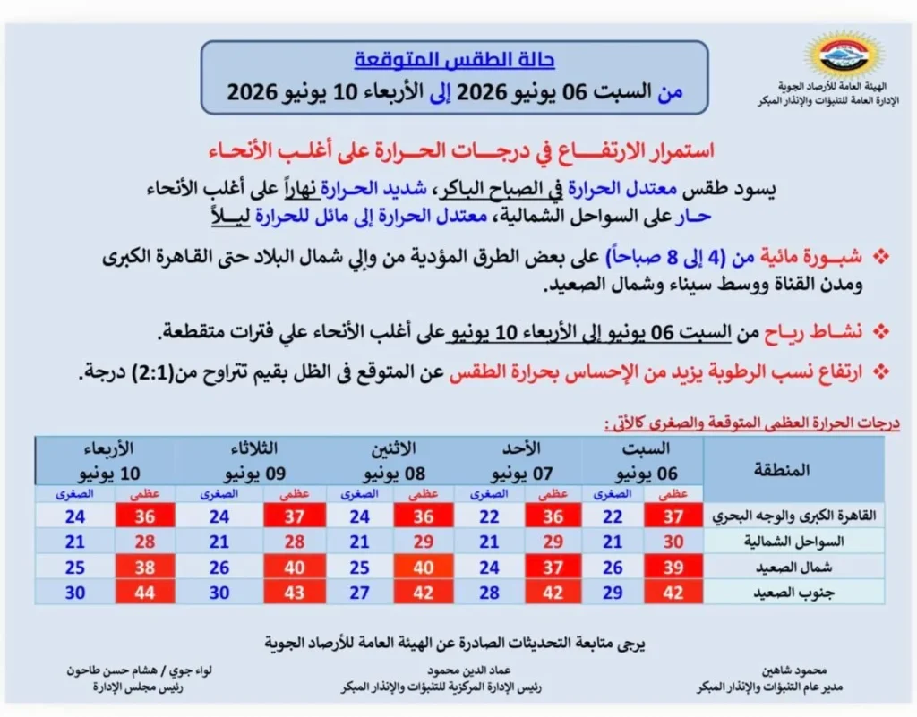 حالة الجو من السبت حتى الأربعاء 10 يونيو