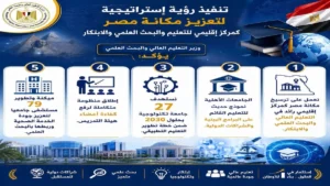وزارة التعليم العالي تُنفذ رؤية استراتيجية لتعزيز مكانة مصر كمركز إقليمي