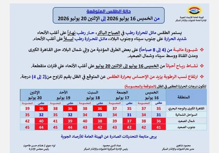 حالة الجو من الخميس حتى الاثنين 20 يوليو
