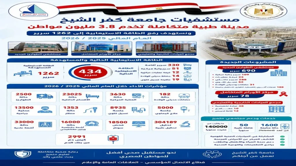 تقرير حول انجازات مستشفيات جامعة كفر الشيخ خلال العام المالي 2025/2026