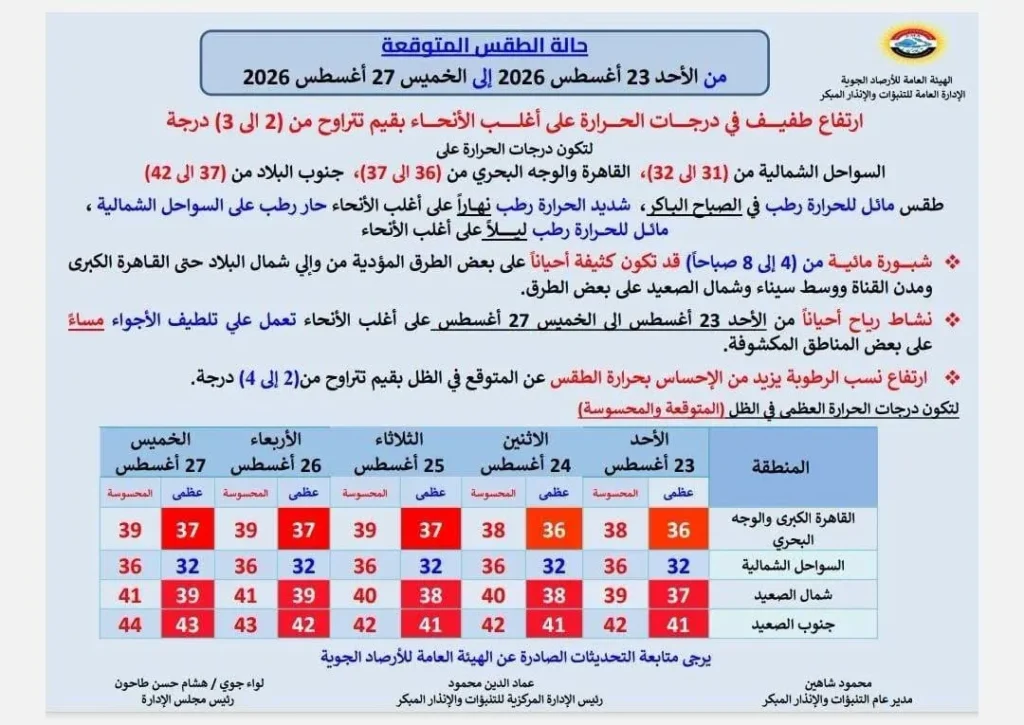 حالة الجو من الأحد حتى الخميس 27 أغسطس
