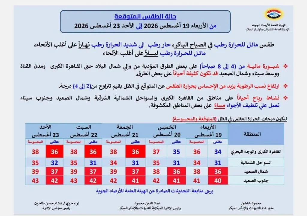 حالة الجو من الأربعاء حتى الأحد 23 أغسطس