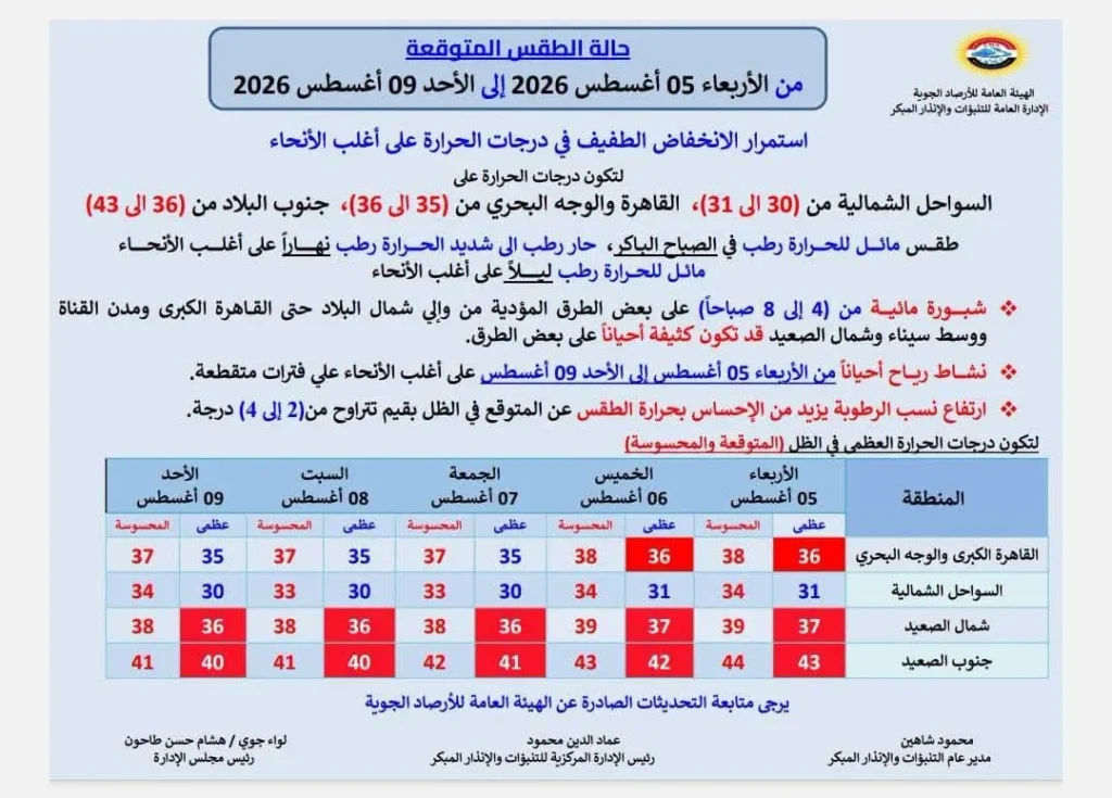 حالة الجو من الأربعاء حتى الأحد 9 أغسطس