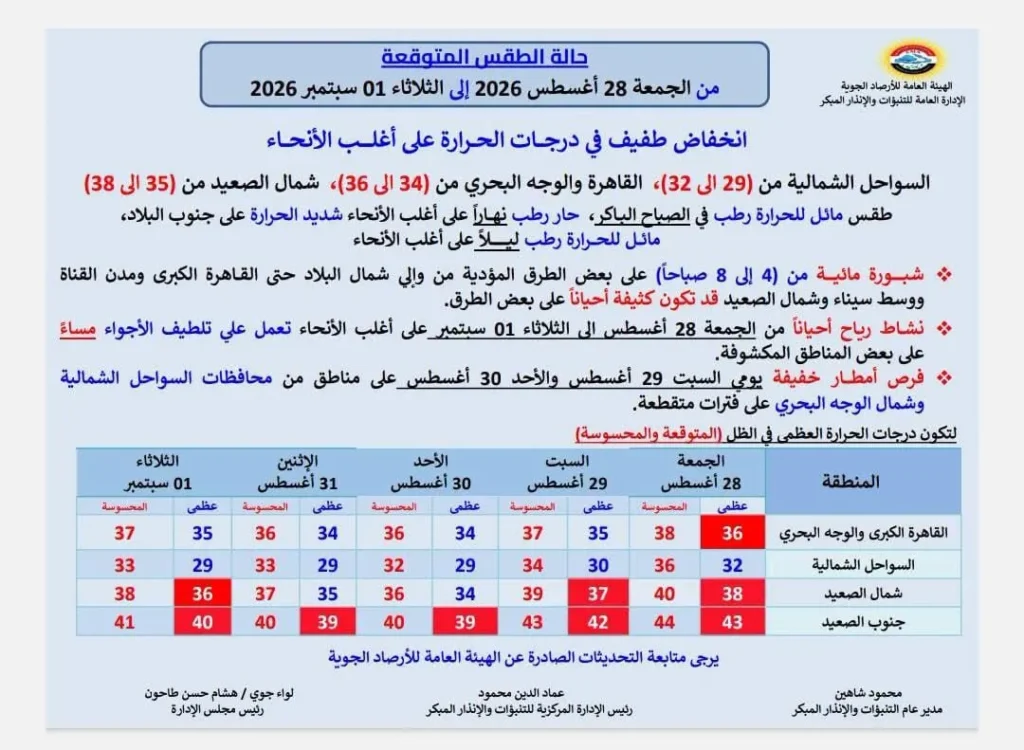 حالة الجو من الجمعة حتى الثلاثاء 1 سبتمبر