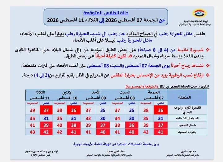 حالة الجو من الجمعة حتى الثلاثاء 11 أغسطس