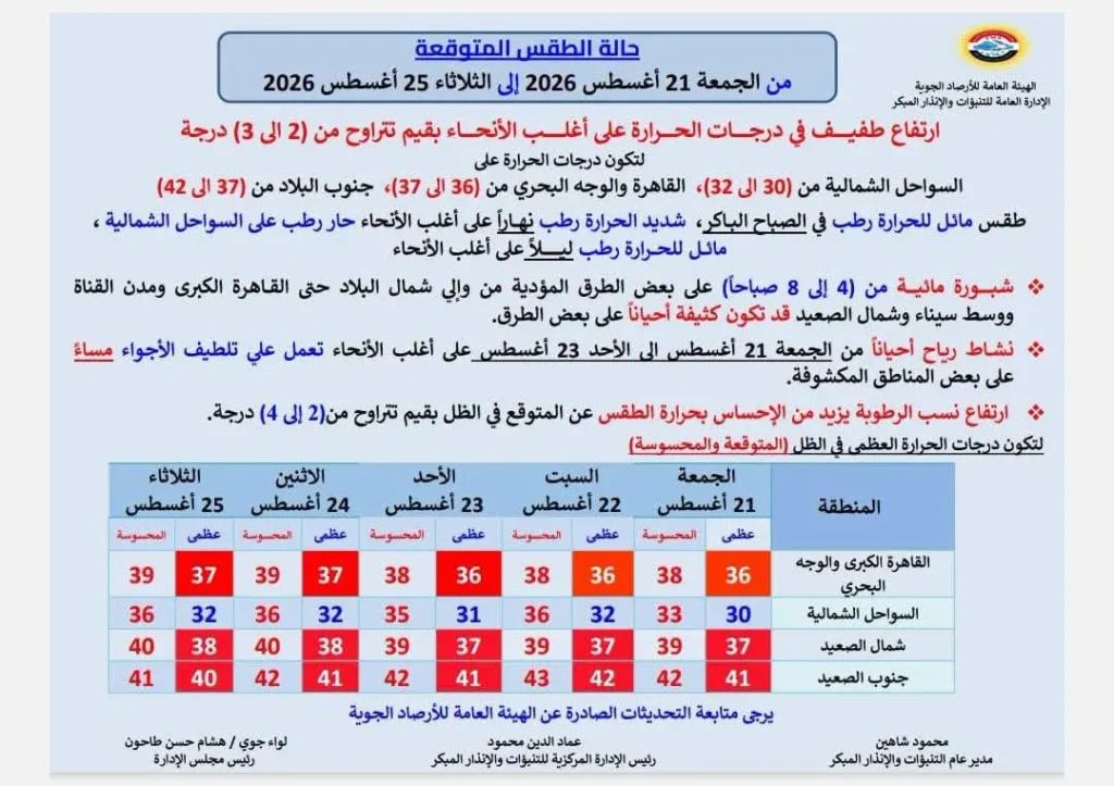 حالة الجو من الجمعة حتى الثلاثاء 25 أغسطس