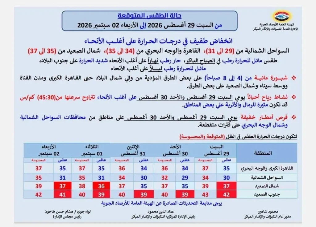 حالة الجو من السبت حتى الأربعاء 2 سبتمبر