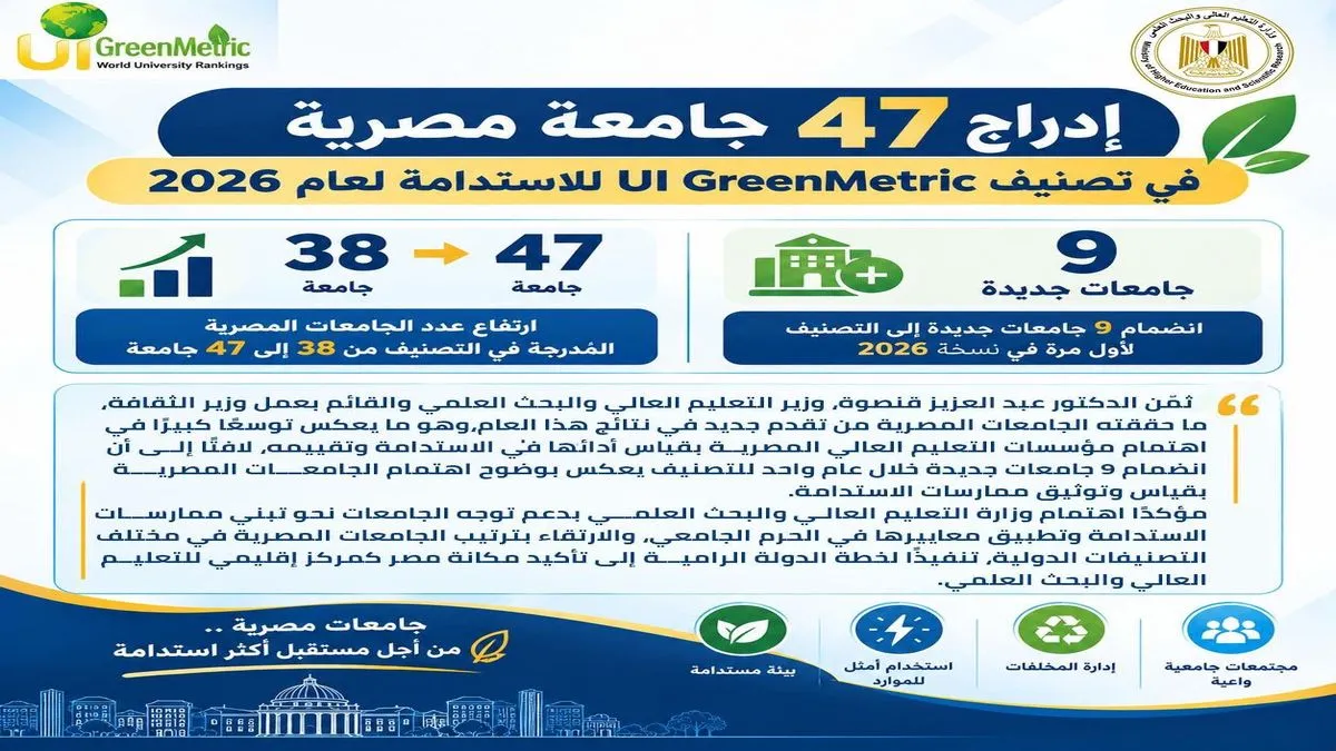 العديد من الجامعات المصرية تدخل سباق الاستدامة العالمي
