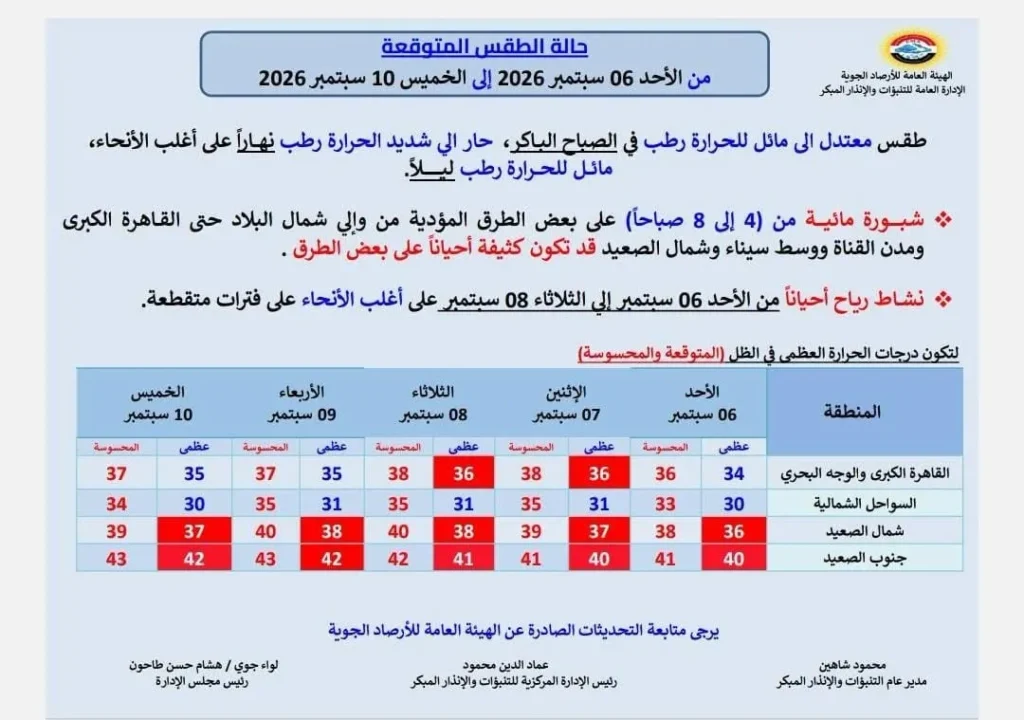 حالة الجو من الأحد حتى الخميس 10 سبتمبر