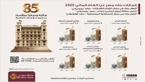 بنك مصر يحقق ارتفاع في معدلات نمو جميع قطاعات الأعمال