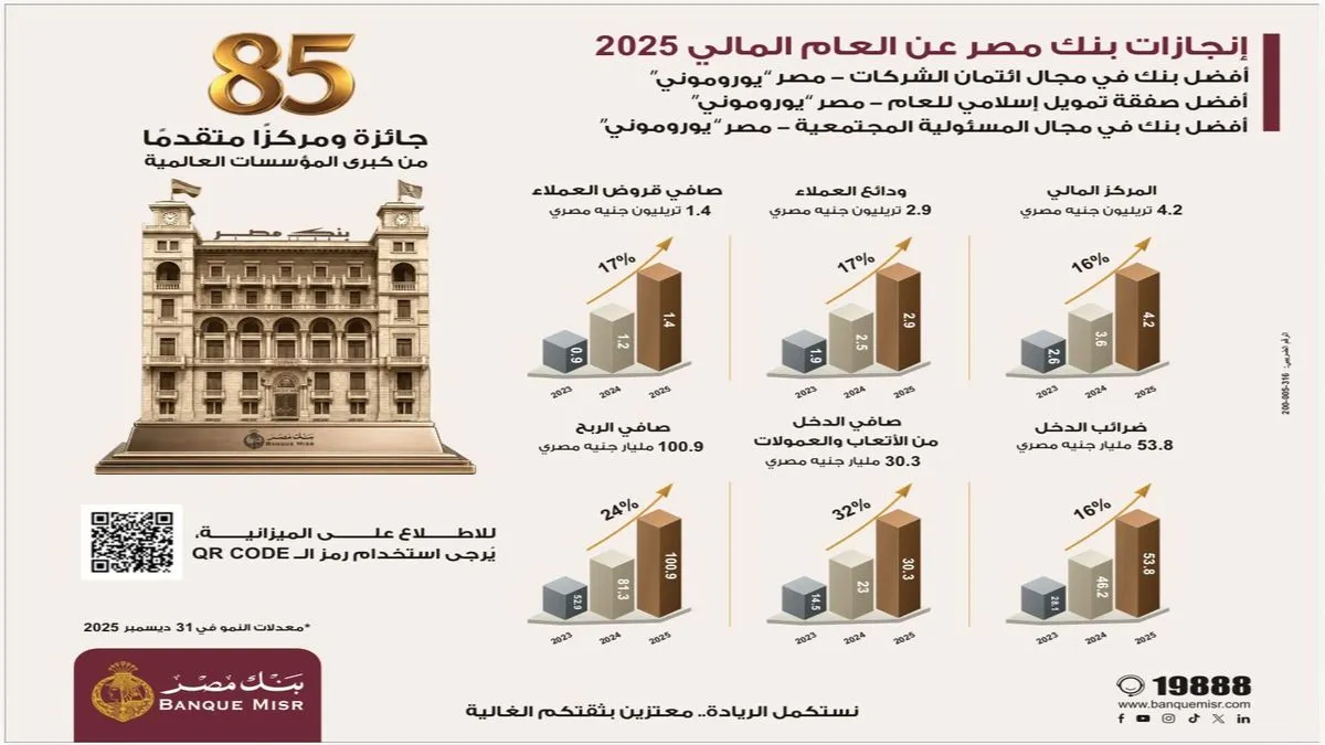 بنك مصر يحقق ارتفاع في معدلات نمو جميع قطاعات الأعمال